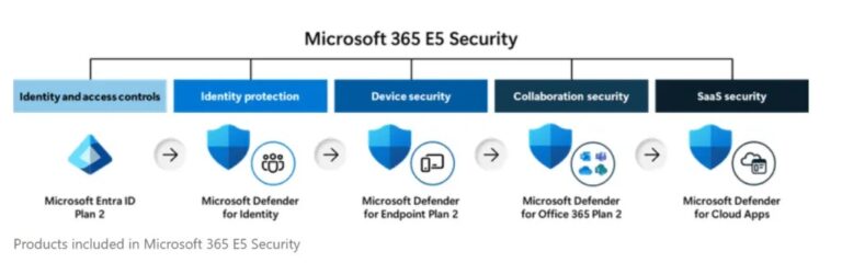 New Security Add-ons For Microsoft 365 Business Premium | Reflective IT